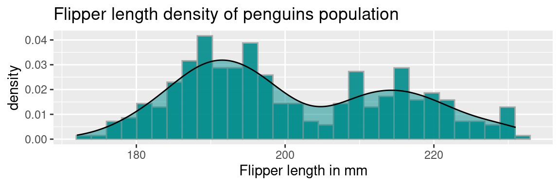 Graphique des données suivant la distribution gaussienne et