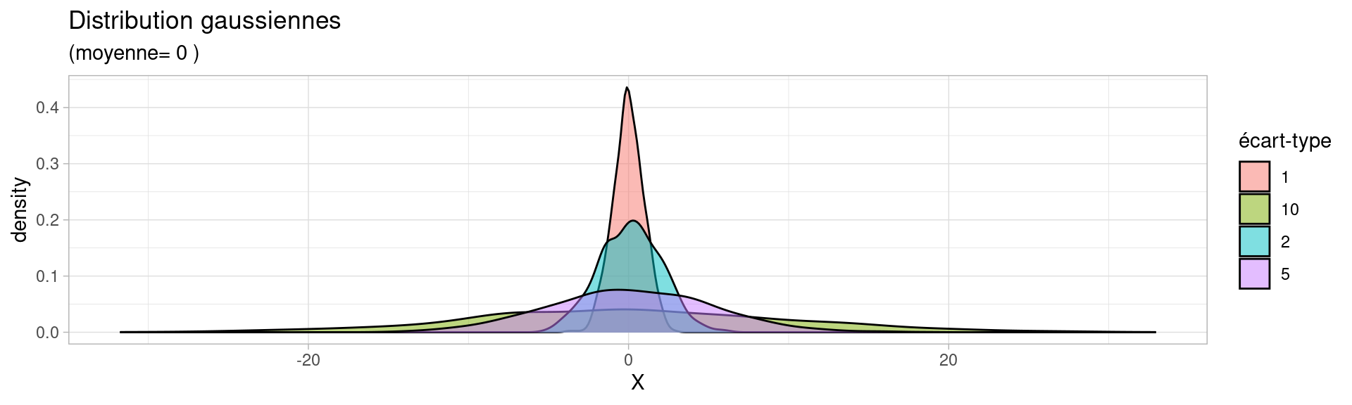 Graphique des données suivant la distribution gaussienne et